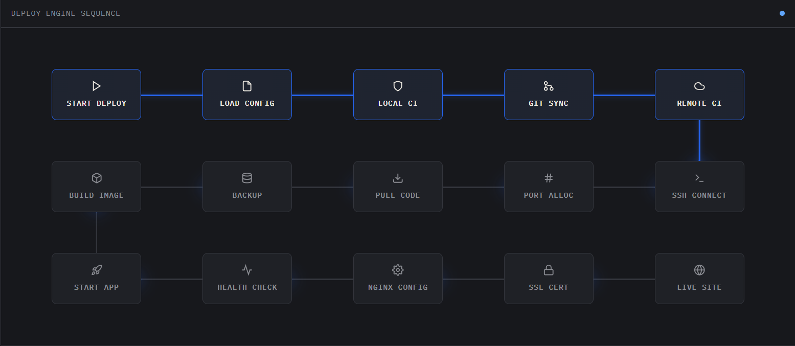 AutoFlow Deployment Process Sequence Diagram